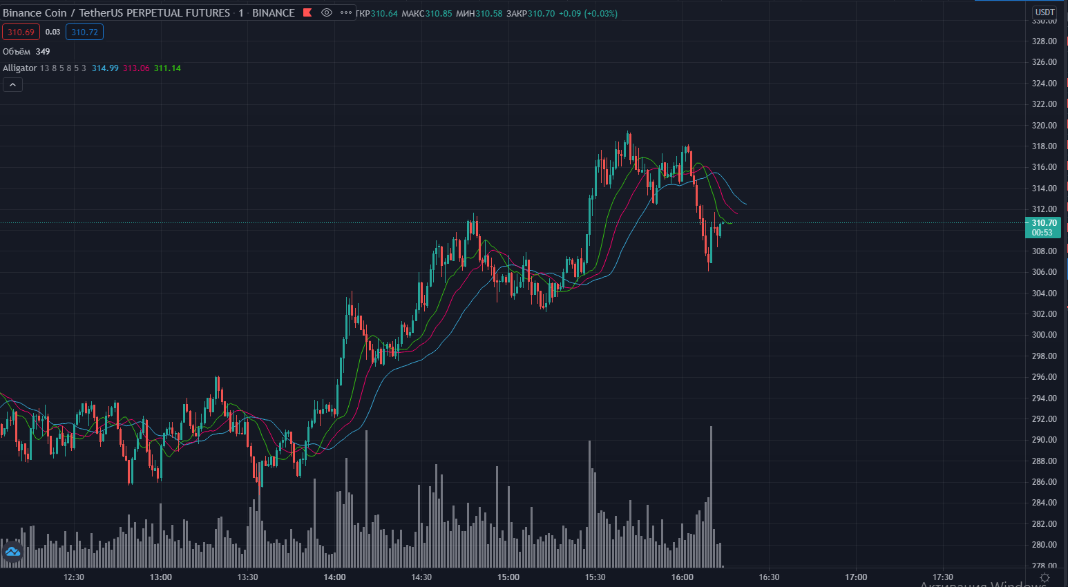 Alligator indicator: what it is and how to use it