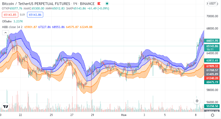 Bollinger Bands: Determining Volatility Correctly