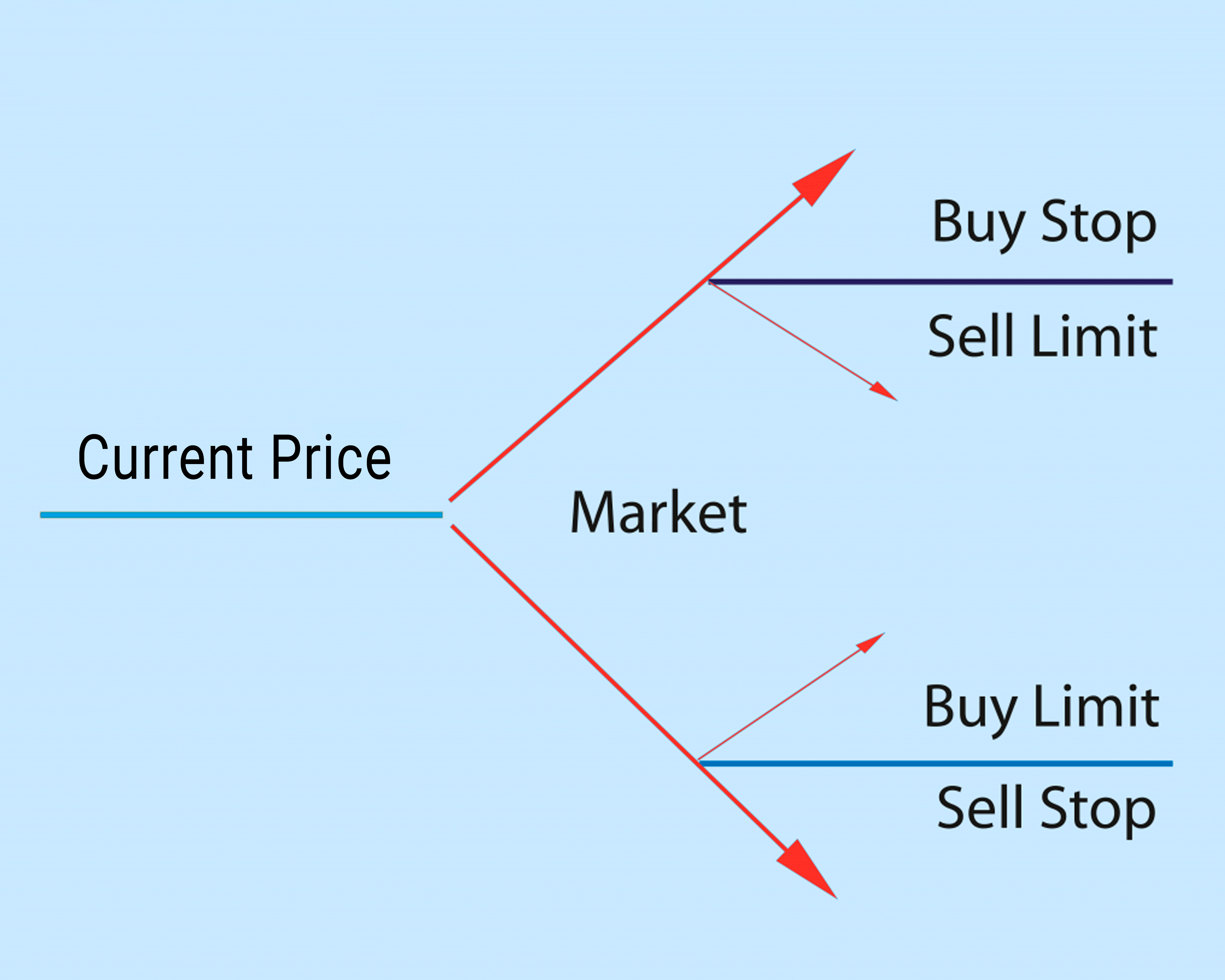 Order types in Trading