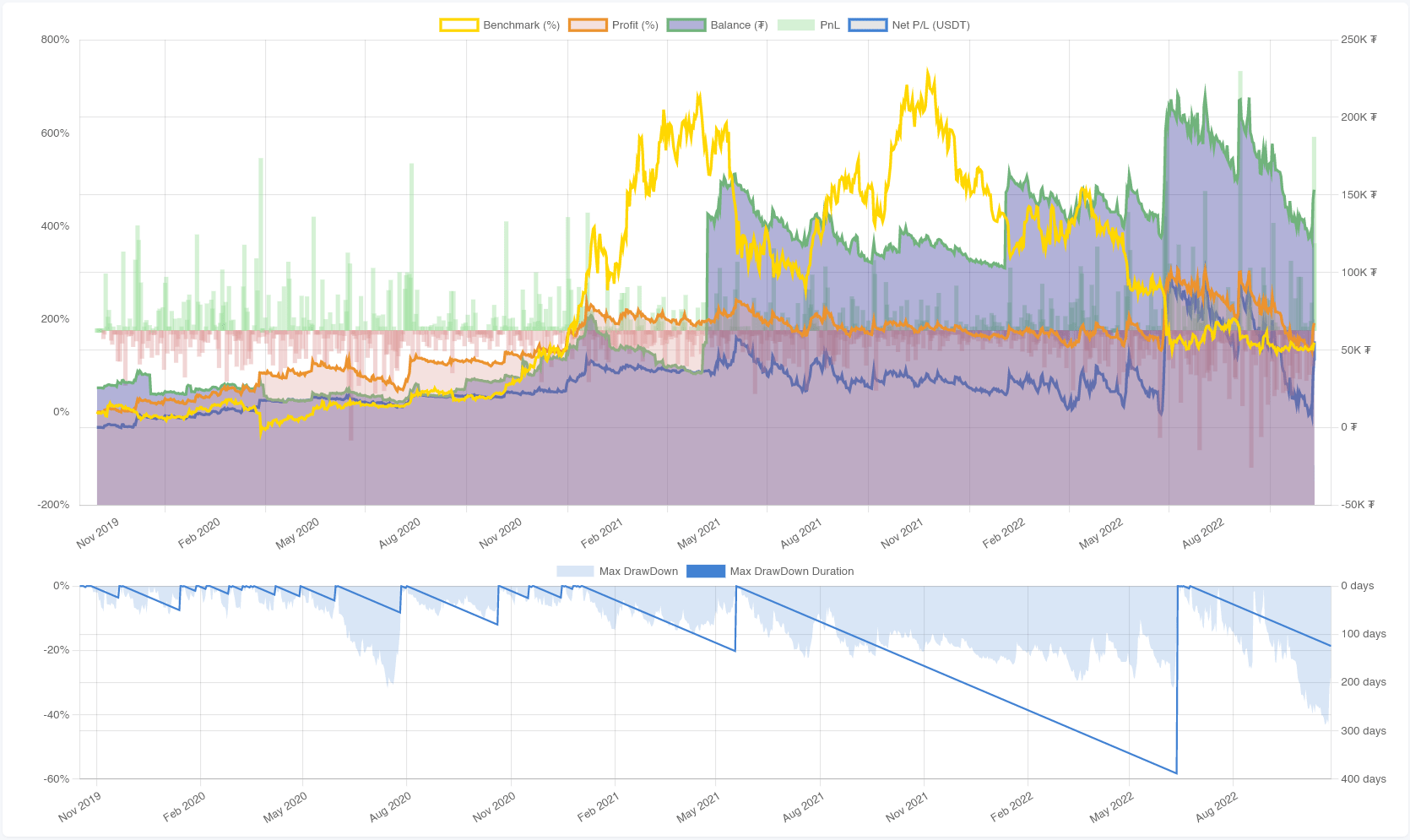 Portfolio charts