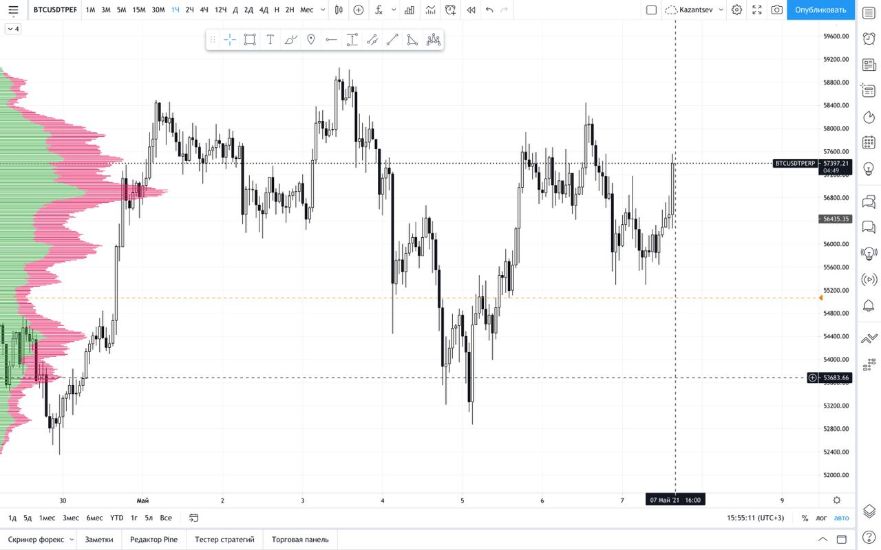 Volume profile and how to use it