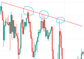 What is a test and retest in trading?