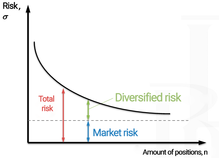 What is portfolio diversification?