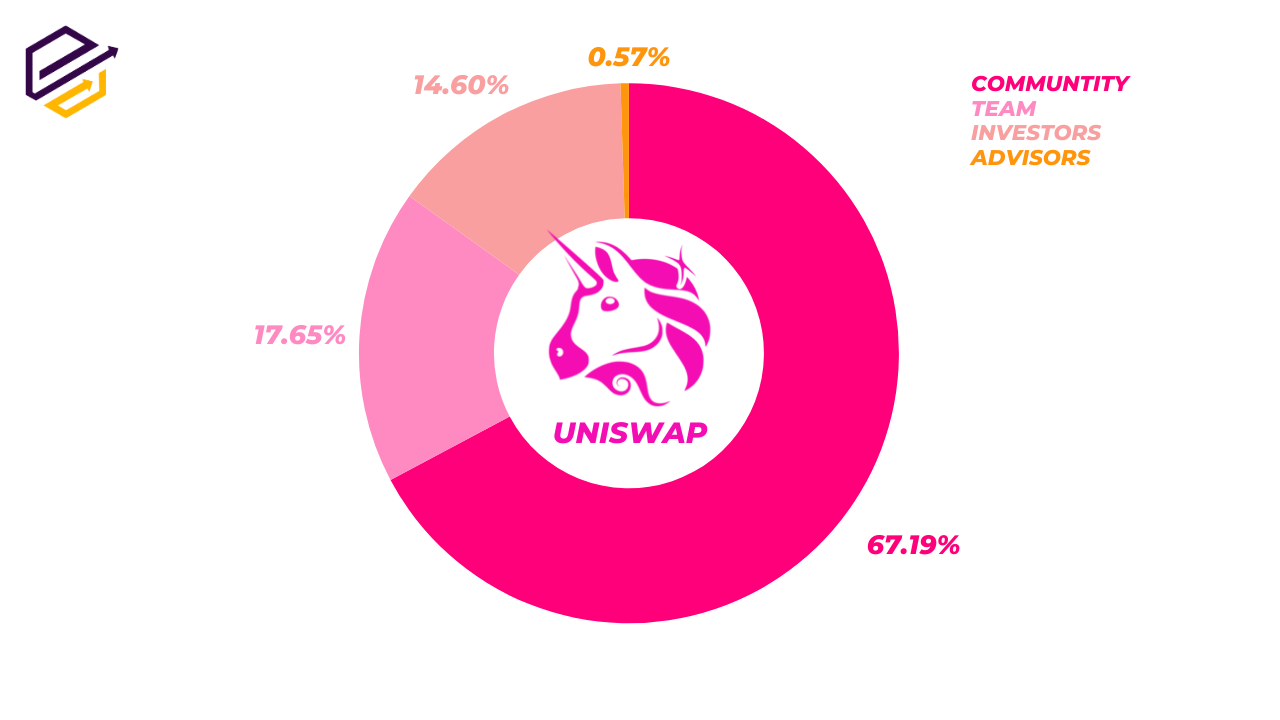 Uniswap Tokenomics