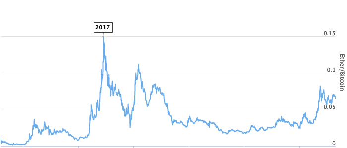ETH BTC price