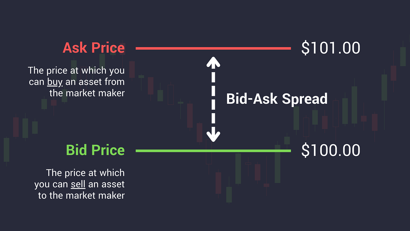 bid and ask