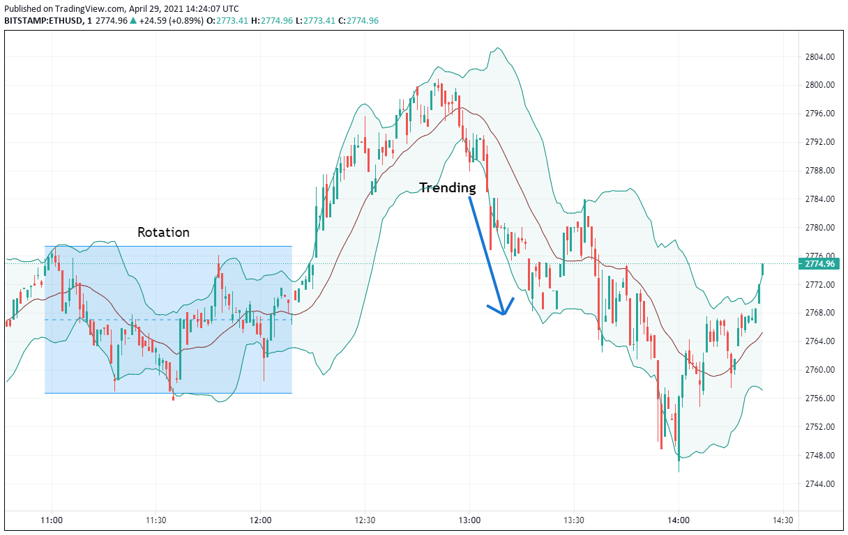 Bollinger Bands