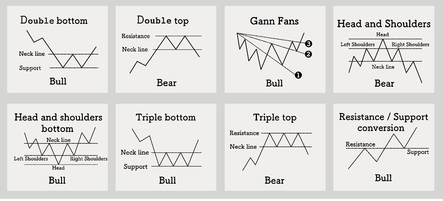 Chart Patterns