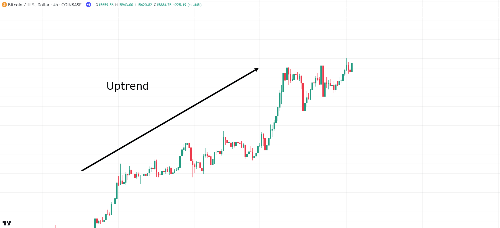 Uptrend