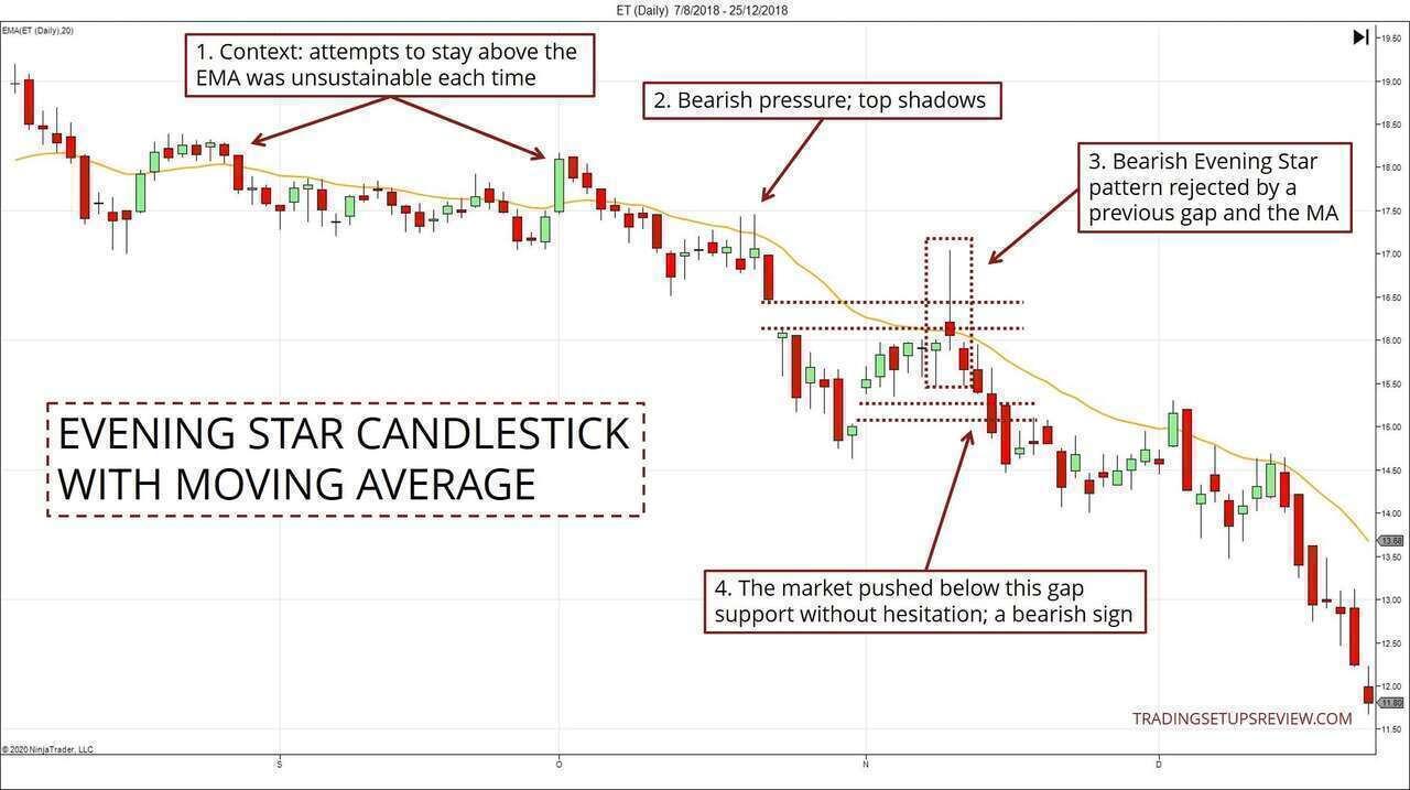 Moving Averages