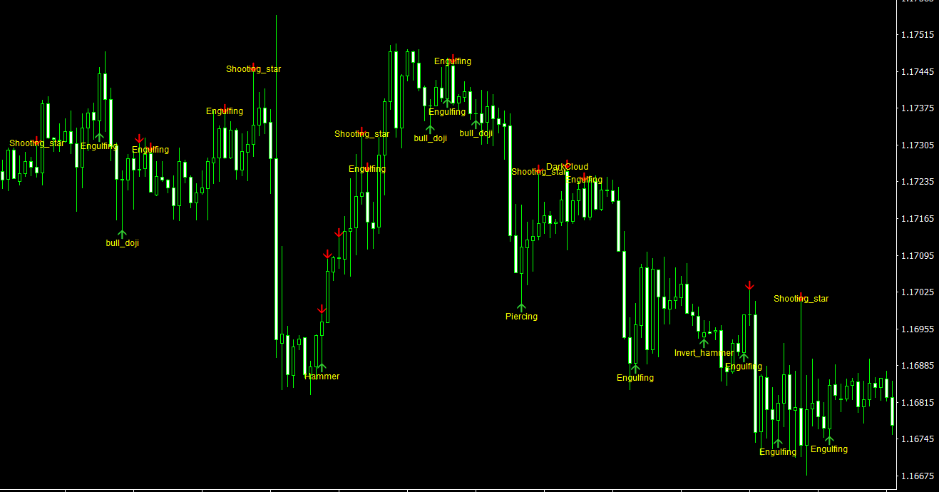 Candlestick patterns