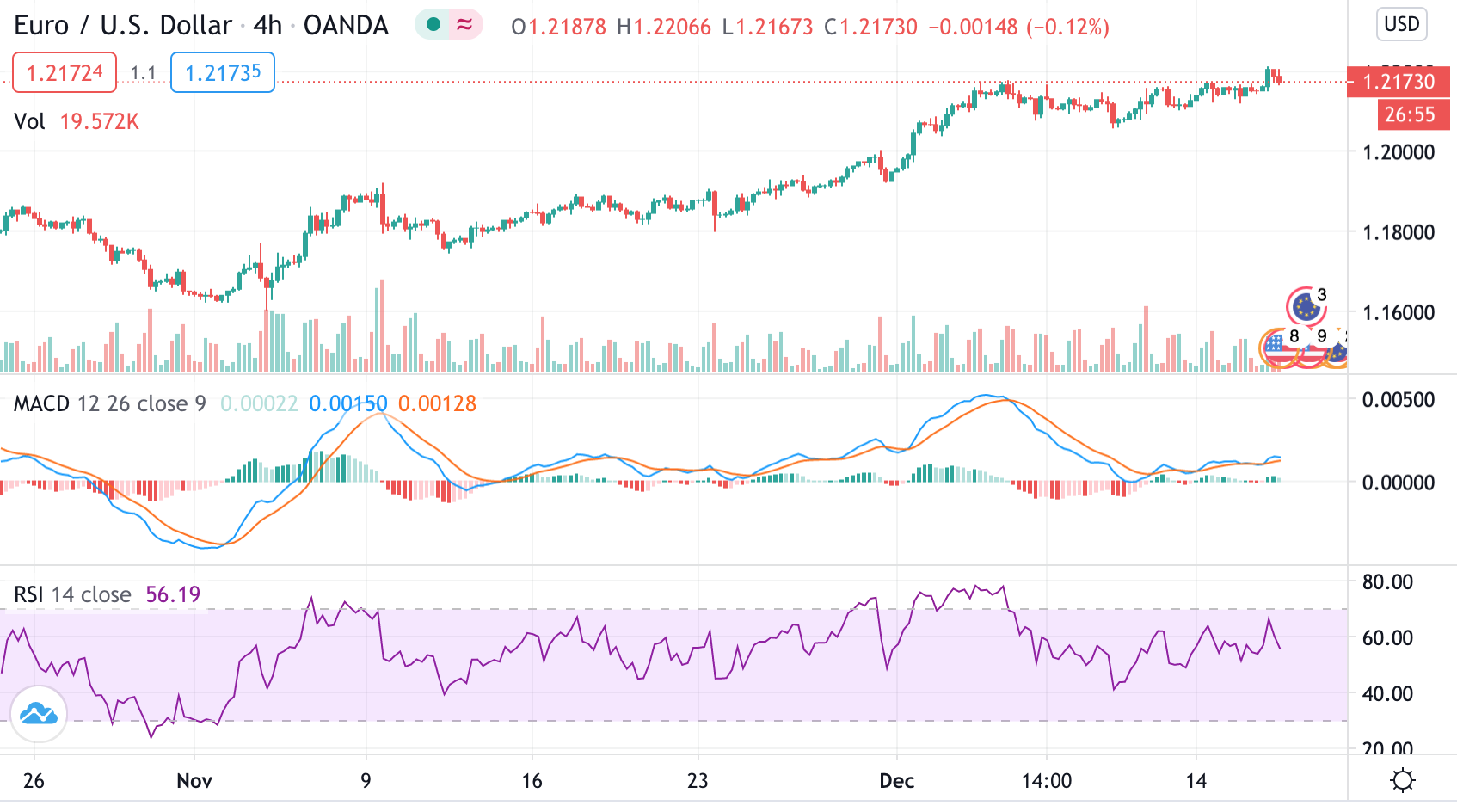 RSI and MACD