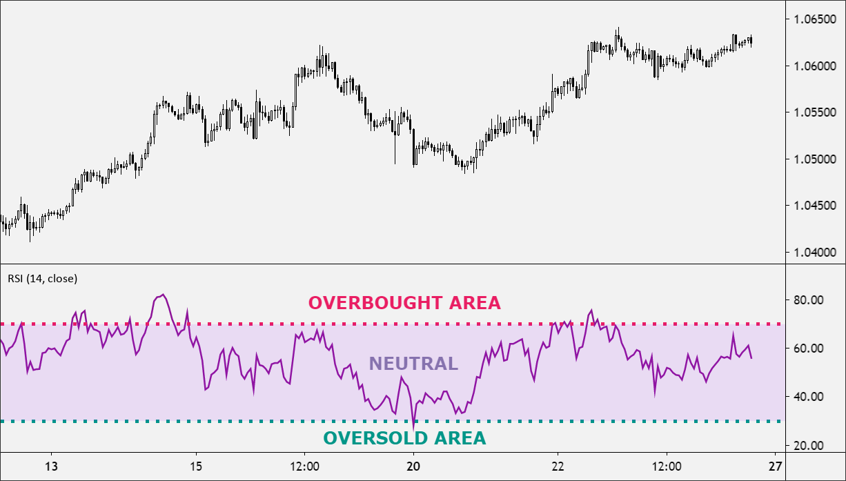 RSI indicator