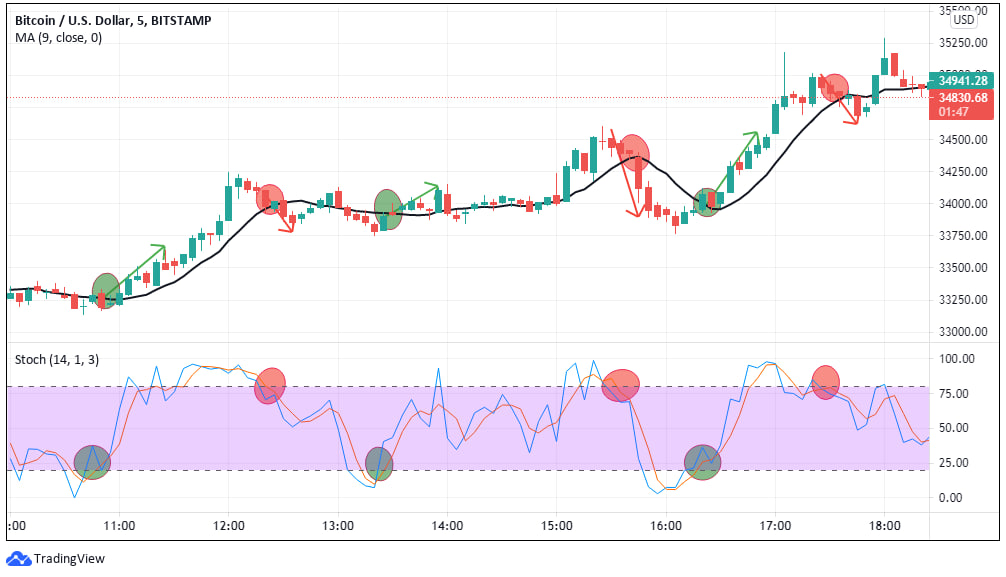 moving average