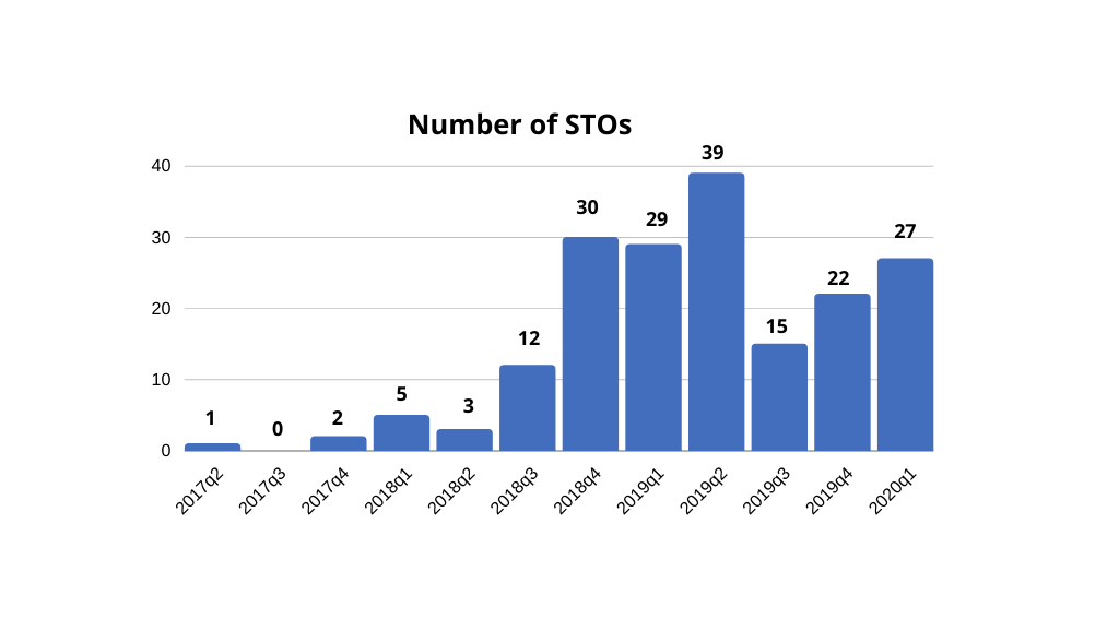 number of STO