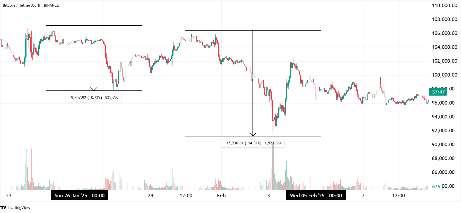 price change