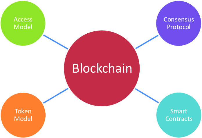 blockchain models